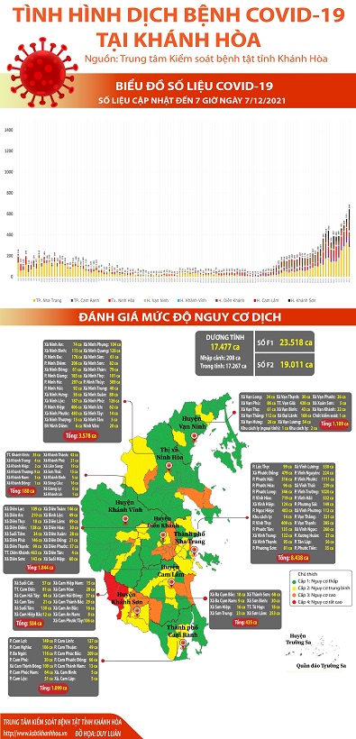 Biểu đồ tình hình dịch bệnh COVID-19 tại Khánh Hòa (Số liệu cập nhật đến 07 giờ 00 ngày 07/12/2021)